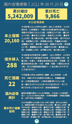 　中央29日宣布國內新增20448例COVID-19確定病例，為20160例本土個案及288例境外移入，另個案中新增22例死亡。（圖：中央流行疫情指揮中心）