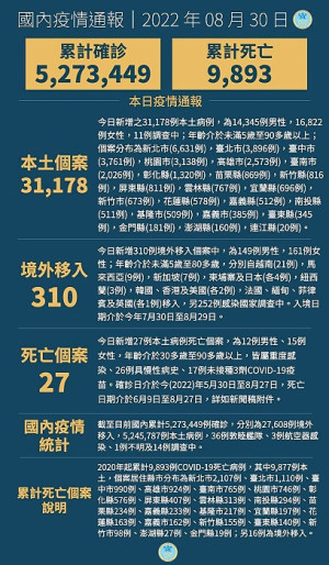 中央30日宣布國內新增31488例COVID-19確定病例,為31178例本土個案及310例境外移入,另個案中新增27例死亡。(圖:中央流行疫情指揮中心)