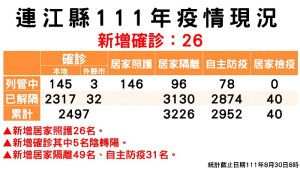 　指揮中心30日公布新增26名確診，案例分布南竿鄉12例、北竿鄉8例、東引鄉6例；累計已有2349位病患康復解隔。（圖：連江縣疫情指揮中心）
