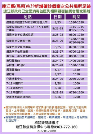 　指揮中心30日公布26位確診者馬祖公共場所足跡，已由相關單位全面消毒，並分別匡列地區相關親密接觸者49人居家隔離。（圖：連江縣疫情指揮中心）