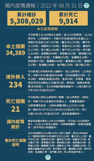 中央31日宣布國內新增34623例COVID-19確定病例,為34389例本土個案及234例境外移入,另個案中新增21例死亡。(圖:中央流行疫情指揮中心)