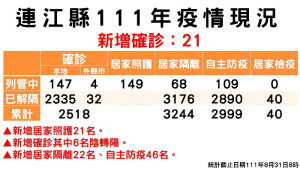 指揮中心31日公布新增21名確診,案例分布南竿鄉11例、北竿鄉9例、東引鄉1例;累計已有2367位病患康復解隔。(圖:連江縣疫情指揮中心)