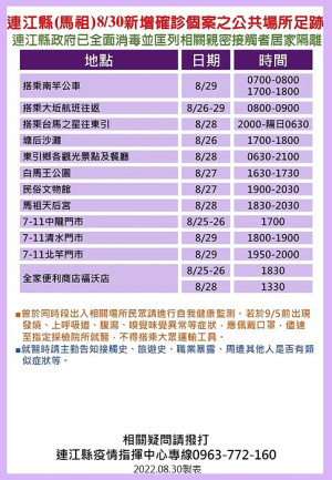 指揮中心31日公布21位確診者馬祖公共場所足跡,已由相關單位全面消毒,並分別匡列地區相關親密接觸者22人居家隔離。(圖:連江縣疫情指揮中心)
