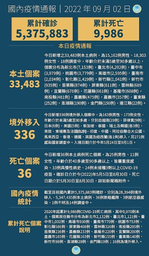 中央2日宣布國內新增33819例COVID-19確定病例,為33483例本土個案及336例境外移入,另確診個案中新增36例死亡。(圖:中央流行疫情指揮中心)