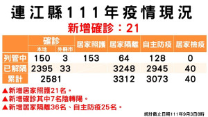 指揮中心3日公布新增21名確診,案例分布南竿鄉17例、北竿鄉4例;累計已有2428位病患康復解隔。(圖:連江縣疫情指揮中心)