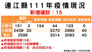 　指揮中心4日公布新增15名確診，案例分布南竿鄉10例、北竿鄉4例、東引鄉1例；累計已有2442位病患康復解隔。（圖：連江縣疫情指揮中心）