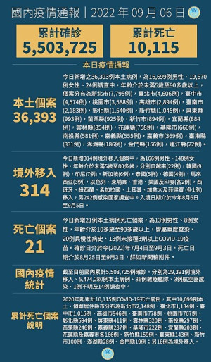 　中央6日宣布國內新增36707例COVID-19確定病例，為36393例本土個案及314例境外移入，另確診個案中新增21例死亡。（圖：中央流行疫情指揮中心）