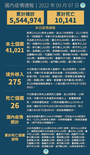 中央7日宣布國內新增41296例COVID-19確定病例,為41021例本土個案及275例境外移入,另確診個案中新增26例死亡。(圖:中央流行疫情指揮中心)