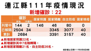 縣疫情指揮中心9月8日公布新增22名確診個案,南竿18名、北竿2名、東引2名。(圖:疫情指揮中心)