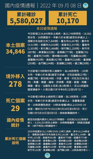 中央8日公布國內新增35124例COVID-19確定病例,分別為34846例本土個案及278例境外移入。(圖:中央流行疫情指揮中心)