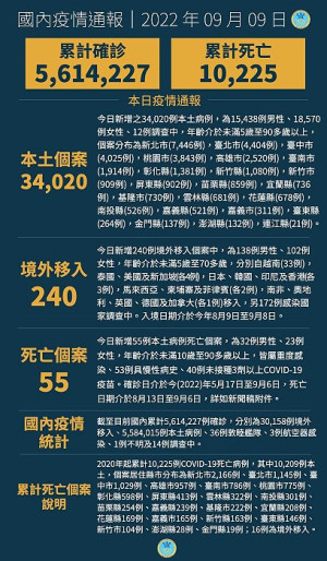 中央9日公布國內新增34260例COVID-19確定病例,分別為34020例本土個案及240例境外移入。(圖:中央流行疫情指揮中心)
