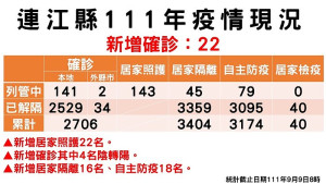 連江縣疫情指揮中心9月9日公布新增22名確診個案。(圖:縣疫情指揮中心)