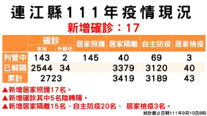 連江縣疫情指揮中心9月10日公布新增17名確診個案。(圖:縣疫情指揮中心)