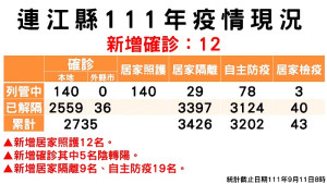 連江縣疫情指揮中心9月11日公布新增12名確診個案。(圖:縣疫情指揮中心)