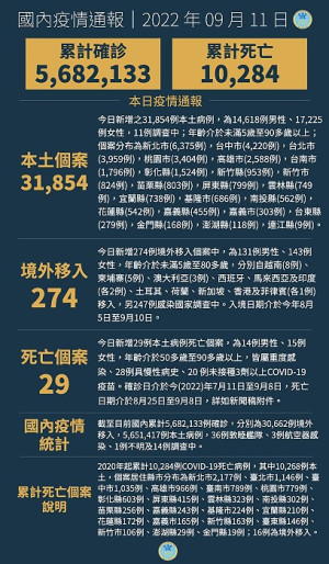 中央11日公布國內新增32128例COVID-19確定病例,分別為31854例本土個案及274例境外移入。(圖:中央流行疫情指揮中心)