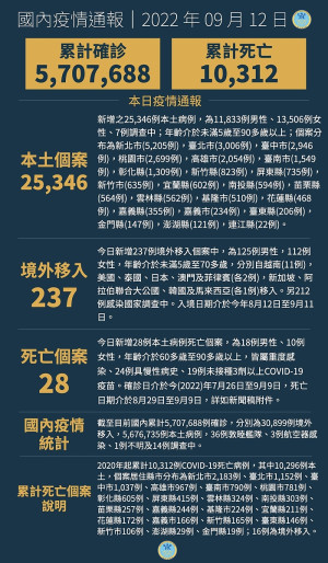 中央12日公布國內新增25583例COVID-19確定病例,分別為25346例本土個案及237例境外移入。(圖:中央流行疫情指揮中心)