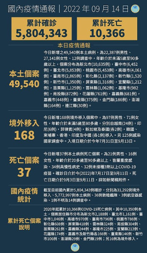 中央14日公布國內新增49708例COVID-19確定病例,分別為49540例本土個案及168例境外移入。(圖:中央流行疫情指揮中心)