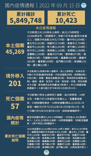 　中央15日宣布國內新增45470例COVID-19確定病例，為45269例本土個案及201例境外移入，另個案中新增57例死亡。（圖：中央流行疫情指揮中心）