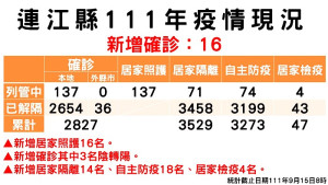 指揮中心15日公布新增16名確診,案例分布南竿9例、北竿3例、東引3例、西莒1例;累計已有2690位病患康復解隔。(圖:連江縣疫情指揮中心)