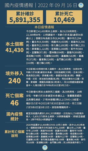 　中央16日宣布國內新增41670例COVID-19確定病例，為41430例本土個案及240例境外移入，另個案中新增46例死亡。（圖：中央流行疫情指揮中心）