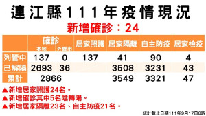 指揮中心17日公布新增24名確診,案例分布南竿鄉18例、東引鄉2例、莒光鄉2例;累計已有2729位病患康復解隔。(圖:連江縣疫情指揮中心)