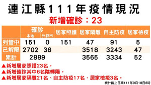 　指揮中心18日公布新增23名確診，案例分布南竿9例、北竿5例、莒光5例（東3西2）、東引4例；累計2738病患康復解隔。（圖：連江縣疫情指揮中心）