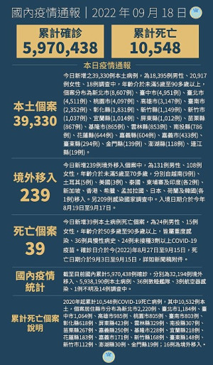 中央18日宣布國內新增39569例COVID-19確定病例,為39330例本土個案及239例境外移入,另個案中新增39例死亡。(圖:中央流行疫情指揮中心)