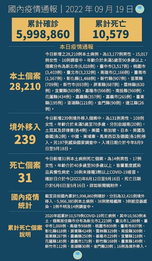 中央19日宣布國內新增28449例COVID-19確定病例,為28210例本土個案及239例境外移入,另個案中新增31例死亡。(圖:中央流行疫情指揮中心)