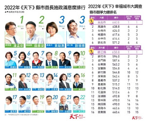 2022年《天下》縣市首長施政滿意度排行暨幸福城市大調查縣市競爭力總排名。(圖:天下雜誌)