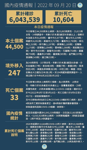 中央20日宣布國內新增44747例COVID-19確定病例,為44500例本土個案及247例境外移入,另個案中新增33例死亡。(圖:中央流行疫情指揮中心)
