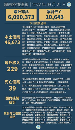 中央21日宣布國內新增46902例COVID-19確定病例,為46673例本土個案及229例境外移入,另個案中新增39例死亡。(圖:中央流行疫情指揮中心)