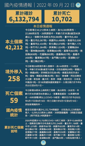 中央22日宣布國內新增42470例COVID-19確定病例,為42212例本土個案及258例境外移入,另個案中新增59例死亡。(圖:中央流行疫情指揮中心)