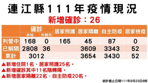 指揮中心23日公布新增26名確診,案例分布南竿鄉17例、北竿鄉6例、東引鄉3例;累計2844位病患康復解隔。(圖:連江縣疫情指揮中心)