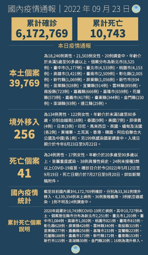 　中央23日宣布國內新增40025例COVID-19確定病例，為39769例本土個案及256例境外移入，另個案中新增41例死亡。（圖：中央流行疫情指揮中心）
