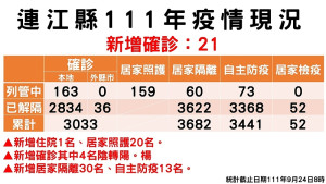 指揮中心24日公布新增21名確診,案例分布南竿15、北竿2、莒光2(西1東1)、東引2例;累計2870位病患康復解隔。(圖:連江縣疫情指揮中心)
