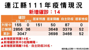 指揮中心25日公布新增14名確診,案例分布南竿鄉9例、東引鄉4例、莒光鄉1例(西莒);累計2892病患康復解隔。(圖:連江縣疫情指揮中心)