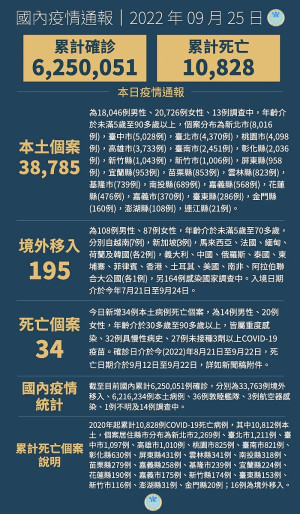 中央25日宣布國內新增38980例COVID-19確定病例,為38785例本土個案及195例境外移入,另個案中新增34例死亡。(圖:中央流行疫情指揮中心)