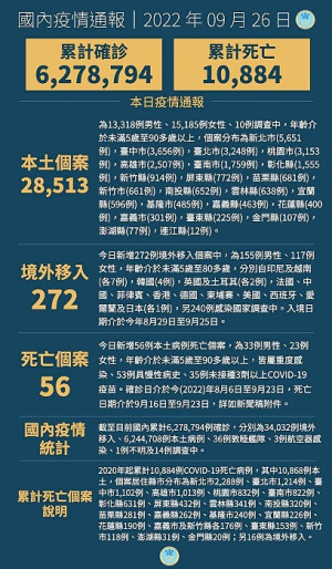 中央26日宣布國內新增28785例COVID-19確定病例,為28513例本土個案及272例境外移入,另個案中新增56例死亡。(圖:中央流行疫情指揮中心)