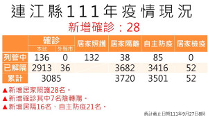 指揮中心27日公布新增28名確診,案例分布東引鄉15例、南竿鄉12例、莒光鄉1例(西莒);累計共2949位病患康復解隔。(圖:連江縣疫情指揮中心)