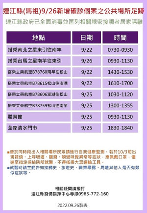 　指揮中心27日公布28位確診者馬祖公共場所足跡，已由相關單位全面消毒，並分別匡列地區相關親密接觸者16人居家隔離。（圖：連江縣疫情指揮中心）