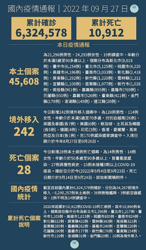中央27日宣布國內新增45850例COVID-19確定病例,為45608例本土個案及242例境外移入,另個案中新增28例死亡。(圖:中央流行疫情指揮中心)