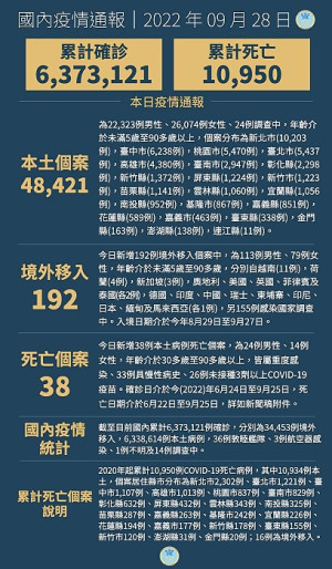 中央28日宣布國內新增48613例COVID-19確定病例,為48421例本土個案及192例境外移入,另個案中新增38例死亡。(圖:中央流行疫情指揮中心)