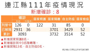 　指揮中心28日公布新增8名確診，案例分布南竿鄉6例、莒光鄉1例（東莒）、東引鄉1例；累計共2967位病患康復解隔。（圖：連江縣疫情指揮中心）