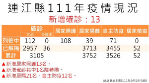 指揮中心29日公布新增13名確診,案例分布南竿9例、北竿2例、莒光1例(西莒)、東引1例。累計共2993位病患康復解隔。(圖:連江縣疫情指揮中心)