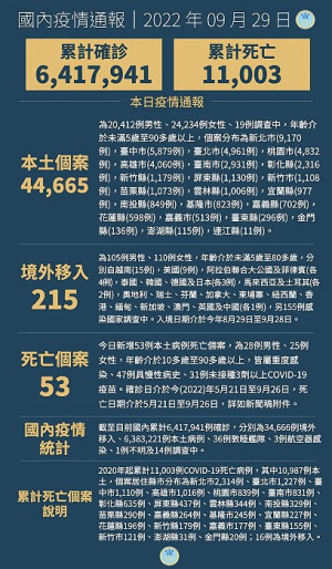 中央29日宣布國內新增44880例COVID-19確定病例,為44665例本土個案及215例境外移入,另個案中新增53例死亡。(圖:中央流行疫情指揮中心)