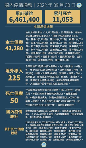 中央30日宣布國內新增43505例COVID-19確定病例,為43280例本土個案及225例境外移入,另個案中新增50例死亡。(圖:中央流行疫情指揮中心)