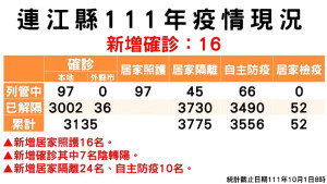 指揮中心1日公布新增16名確診,案例分布南竿鄉8例、北竿鄉8例;累計共3038位病患康復解隔。(圖:連江縣疫情指揮中心)