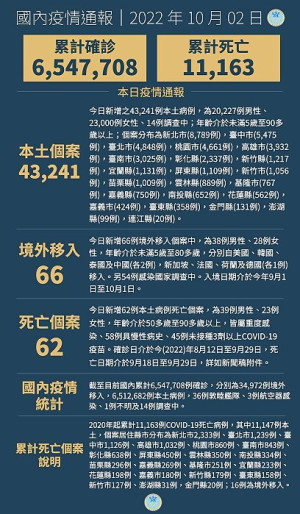 中央2日宣布國內新增43307例COVID-19確定病例,為43241例本土個案及66例境外移入,另確診個案中新增62例死亡。(圖:中央流行疫情指揮中心)