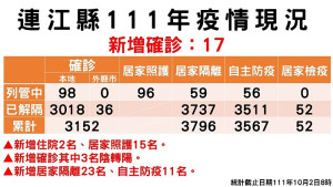 指揮中心2日公布新增17名確診,案例分布南竿鄉12例、北竿鄉4例、莒光鄉1例(東莒)。(圖:連江縣疫情指揮中心)