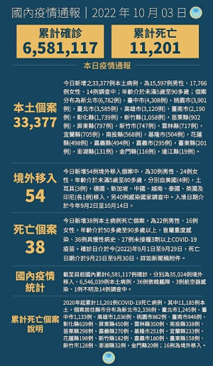 中央3日宣布國內新增33431例COVID-19確定病例,為33377例本土個案及54例境外移入,另確診個案中新增38例死亡。(圖:中央流行疫情指揮中心)